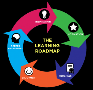 the learning roadmap